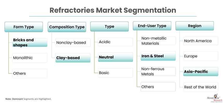 Refractories-Market-Segmentation